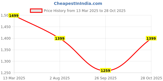 myntra.com Mitera Bagh Zari Silk Blend Sungudi Saree mitera Price History Graph from 13 Mar 2025 to 28 Oct 2025