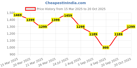 myntra.com Mitera Bagh Zari Silk Blend Sungudi Saree mitera Price History Graph from 15 Mar 2025 to 20 Oct 2025
