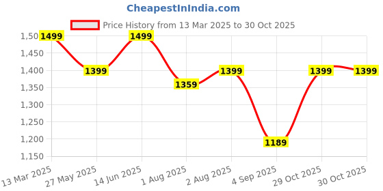 myntra.com Mitera Bagh Zari Silk Blend Sungudi Saree mitera Price History Graph from 13 Mar 2025 to 29 Oct 2025