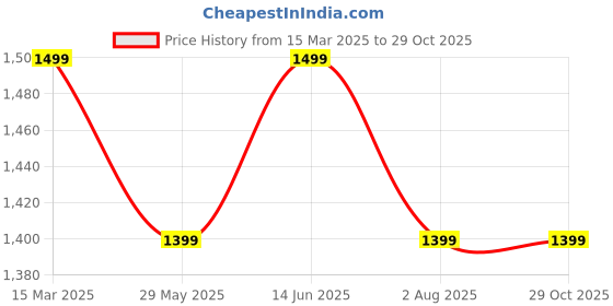 myntra.com Mitera Bagh Zari Silk Blend Sungudi Saree mitera Price History Graph from 15 Mar 2025 to 29 Oct 2025