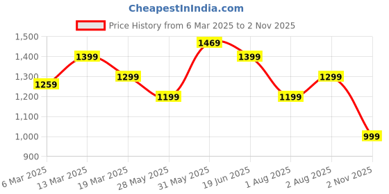myntra.com Mitera Bagh Zari Silk Cotton Sungudi Saree mitera Price History Graph from 6 Mar 2025 to 2 Nov 2025