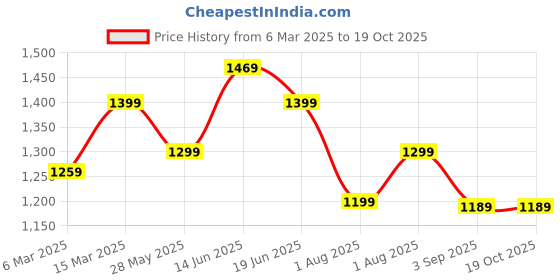 myntra.com Mitera Bagh Zari Silk Cotton Sungudi Saree mitera Price History Graph from 6 Mar 2025 to 18 Oct 2025