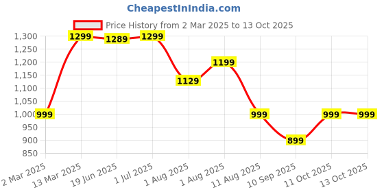 myntra.com Mitera Bagru Saree mitera Price History Graph from 2 Mar 2025 to 13 Oct 2025
