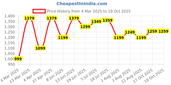 myntra.com Mitera Bagru Saree mitera Price History Graph from 4 Mar 2025 to 18 Oct 2025