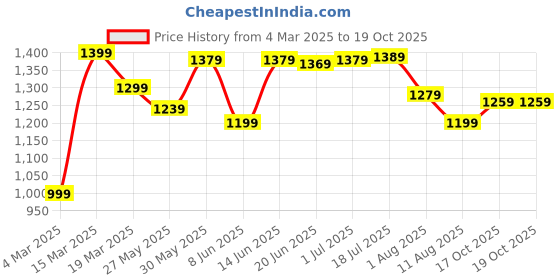 myntra.com Mitera Bagru Saree mitera Price History Graph from 4 Mar 2025 to 17 Oct 2025