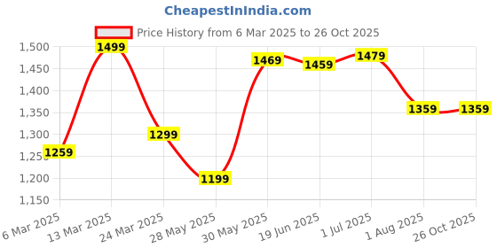myntra.com Mitera Bagru Saree mitera Price History Graph from 6 Mar 2025 to 26 Oct 2025