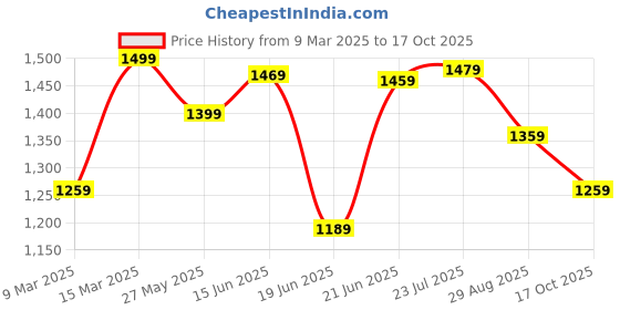 myntra.com Mitera Bagru Saree mitera Price History Graph from 9 Mar 2025 to 17 Oct 2025