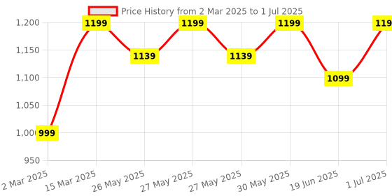 myntra.com Mitera Bagru Saree mitera Price History Graph from 2 Mar 2025 to 1 Jul 2025