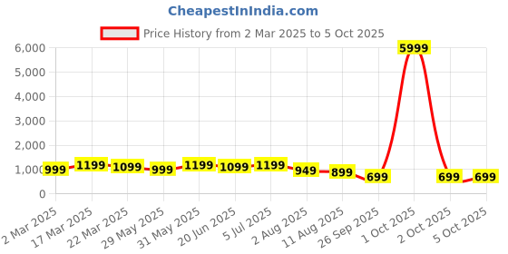 myntra.com Mitera Bagru Saree mitera Price History Graph from 2 Mar 2025 to 4 Oct 2025