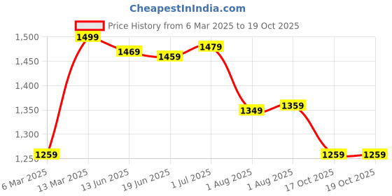 myntra.com Mitera Bagru Saree mitera Price History Graph from 6 Mar 2025 to 18 Oct 2025