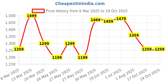 myntra.com Mitera Bagru Saree mitera Price History Graph from 6 Mar 2025 to 18 Oct 2025