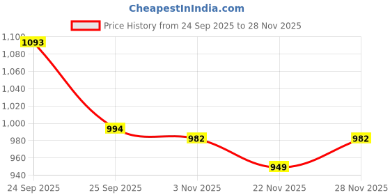 myntra.com Mitera Banarasi Saree mitera Price History Graph from 24 Sep 2025 to 28 Nov 2025