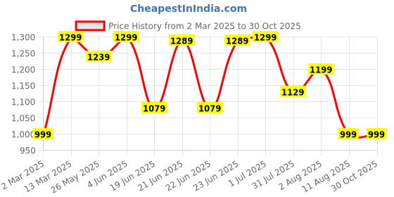 myntra.com Mitera Bandhani Bandhani Saree mitera Price History Graph from 2 Mar 2025 to 30 Oct 2025