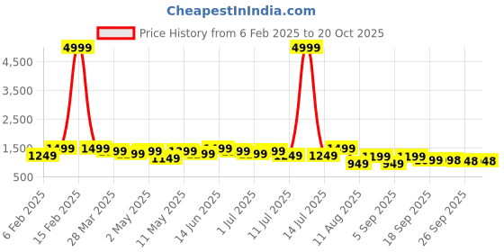 myntra.com Mitera Bandhani Beads and Stones Poly Chiffon Saree mitera Price History Graph from 6 Feb 2025 to 18 Oct 2025