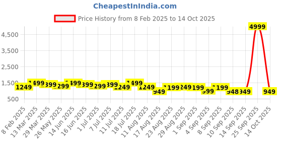 myntra.com Mitera Bandhani Beads and Stones Poly Chiffon Saree mitera Price History Graph from 8 Feb 2025 to 14 Oct 2025