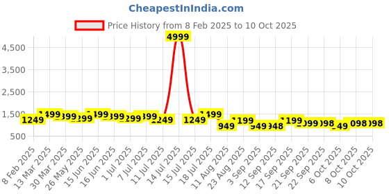 myntra.com Mitera Bandhani Beads and Stones Poly Chiffon Saree mitera Price History Graph from 8 Feb 2025 to 8 Oct 2025