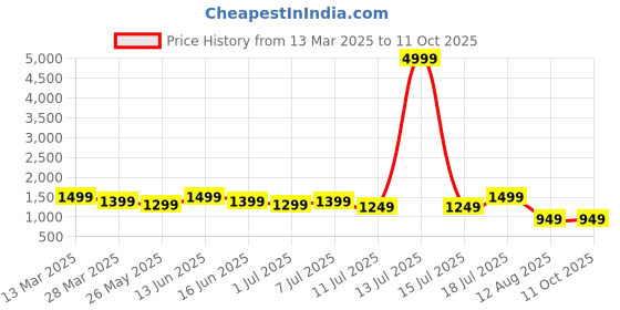 myntra.com Mitera Bandhani Beads and Stones Poly Chiffon Saree mitera Price History Graph from 13 Mar 2025 to 9 Oct 2025