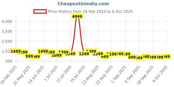 myntra.com Mitera Bandhani Beads and Stones Poly Chiffon Saree mitera Price History Graph from 16 Feb 2025 to 6 Oct 2025