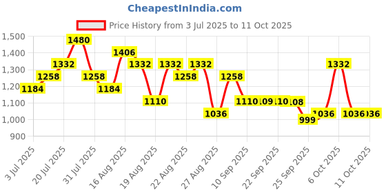 myntra.com Mitera Bandhani Embellished Sequinned Pure Chiffon Saree mitera Price History Graph from 3 Jul 2025 to 7 Oct 2025