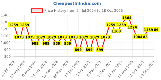 myntra.com Mitera Bandhani Embroidered Bandhani Saree mitera Price History Graph from 24 Jul 2024 to 17 Oct 2025