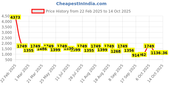 myntra.com Mitera Bandhani Embroidered Pure Chiffon Bandhani Saree mitera Price History Graph from 22 Feb 2025 to 14 Oct 2025