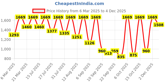 myntra.com Mitera Bandhani Embroidered Pure Georgette Bandhani Saree mitera Price History Graph from 6 Mar 2025 to 4 Dec 2025