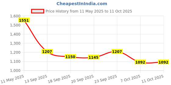 myntra.com Mitera Bandhani Embroidered Pure Georgette Bandhani Saree mitera Price History Graph from 11 May 2025 to 10 Oct 2025