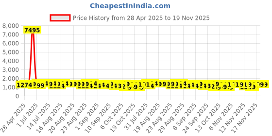 myntra.com Mitera Bandhani Embroidered Pure Georgette Bandhani Saree mitera Price History Graph from 28 Apr 2025 to 18 Nov 2025
