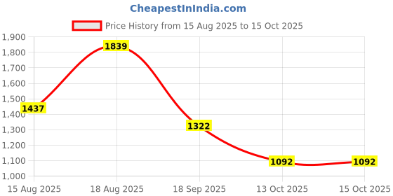 myntra.com Mitera Bandhani Embroidered Pure Georgette Designer Bandhani Saree mitera Price History Graph from 15 Aug 2025 to 14 Oct 2025