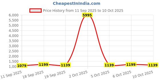 myntra.com Mitera Bandhani Embroidered Pure Georgette Half and Half Saree mitera Price History Graph from 11 Sep 2025 to 10 Oct 2025