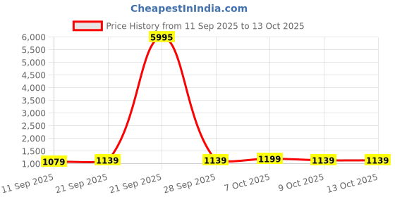 myntra.com Mitera Bandhani Embroidered Pure Georgette Heavy Work Bandhani Saree mitera Price History Graph from 11 Sep 2025 to 13 Oct 2025