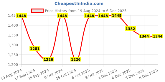 myntra.com Mitera Bandhani Embroidered Pure Georgette Ready to Wear Bandhani Saree mitera Price History Graph from 19 Aug 2024 to 6 Dec 2025