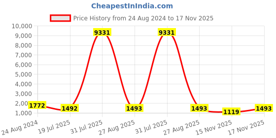 myntra.com Mitera Bandhani Embroidered Pure Georgette Saree mitera Price History Graph from 24 Aug 2024 to 17 Nov 2025