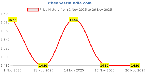 myntra.com Mitera Bandhani Embroidered Pure Georgette Saree mitera Price History Graph from 1 Nov 2025 to 25 Nov 2025