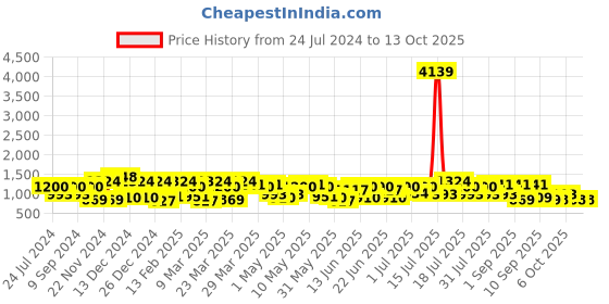 myntra.com Mitera Bandhani Foil Print Beads & Stones Satin Pure Georgette Saree mitera Price History Graph from 24 Jul 2024 to 13 Oct 2025