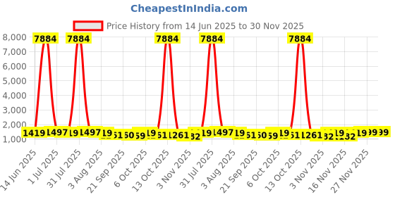 myntra.com Mitera Bandhani Gotta Patti Pure Chiffon Bandhani Saree mitera Price History Graph from 14 Jun 2025 to 30 Nov 2025