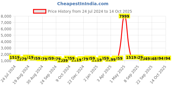 myntra.com Mitera Bandhani Gotta Patti Pure Chiffon Saree mitera Price History Graph from 24 Jul 2024 to 13 Oct 2025