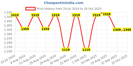 myntra.com Mitera Bandhani Gotta Patti Pure Chiffon Saree mitera Price History Graph from 24 Jul 2024 to 19 Oct 2025