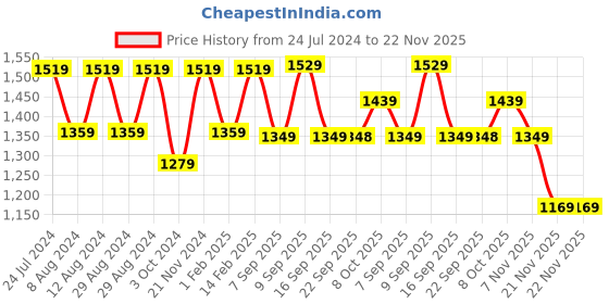 myntra.com Mitera Bandhani Gotta Patti Pure Chiffon Saree mitera Price History Graph from 24 Jul 2024 to 21 Nov 2025