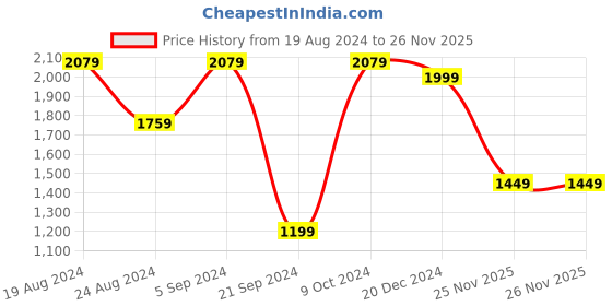 myntra.com Mitera Bandhani Gotta Patti Pure Chiffon Saree mitera Price History Graph from 19 Aug 2024 to 26 Nov 2025