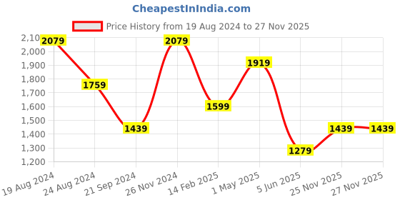 myntra.com Mitera Bandhani Gotta Patti Pure Chiffon Saree mitera Price History Graph from 19 Aug 2024 to 27 Nov 2025