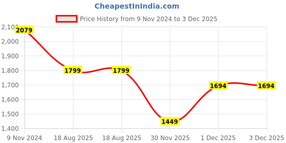 myntra.com Mitera Bandhani Gotta Patti Pure Chiffon Saree mitera Price History Graph from 9 Nov 2024 to 1 Dec 2025