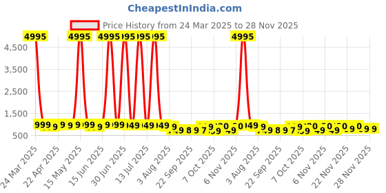 myntra.com Mitera Bandhani Gotta Patti Pure Georgette Bandhani Saree mitera Price History Graph from 24 Mar 2025 to 28 Nov 2025