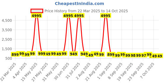 myntra.com Mitera Bandhani Gotta Patti Pure Georgette Saree mitera Price History Graph from 22 Mar 2025 to 13 Oct 2025