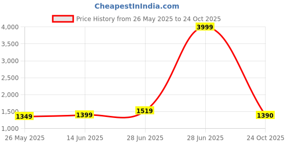 myntra.com Mitera Bandhani Mirror Work Patola Saree mitera Price History Graph from 26 May 2025 to 24 Oct 2025
