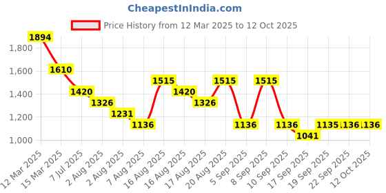 myntra.com Mitera Bandhani Mirror Work Pure Chiffon Bandhani Saree mitera Price History Graph from 12 Mar 2025 to 12 Oct 2025