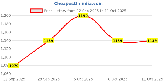 myntra.com Mitera Bandhani Mirror Work Pure Georgette Bandhani Saree mitera Price History Graph from 12 Sep 2025 to 10 Oct 2025
