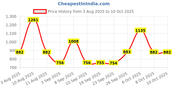 myntra.com Mitera Bandhani Mirror Work Pure Georgette Saree mitera Price History Graph from 3 Aug 2025 to 8 Oct 2025