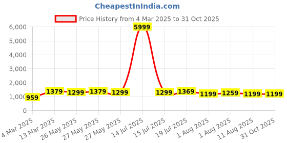 myntra.com Mitera Bandhani Poly Chiffon Bandhani Saree mitera Price History Graph from 4 Mar 2025 to 31 Oct 2025