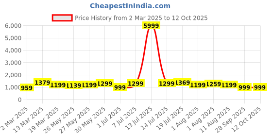 myntra.com Mitera Bandhani Poly Chiffon Bandhani Saree mitera Price History Graph from 2 Mar 2025 to 12 Oct 2025